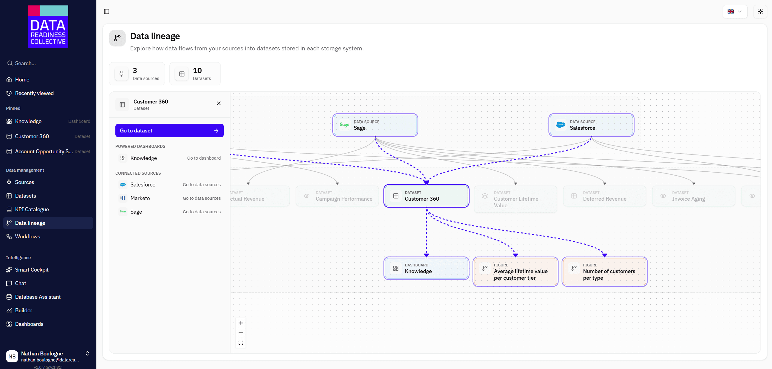 Vantage data lineage diagram showing sources, pipelines, datasets, and dashboards